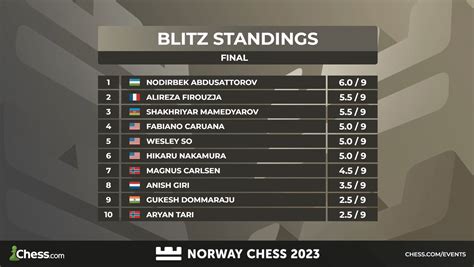 norway chess blitz standings